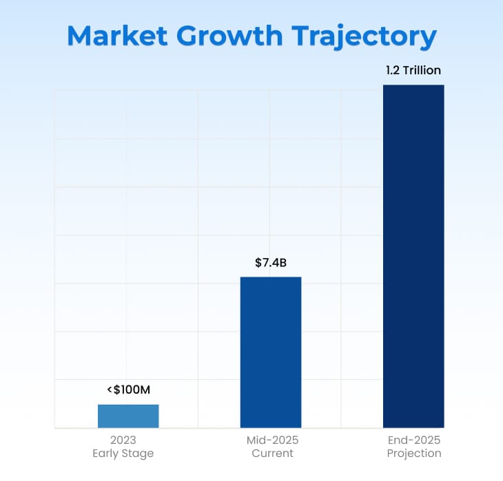 Market Growth Trajectory Market Growth Trajectory