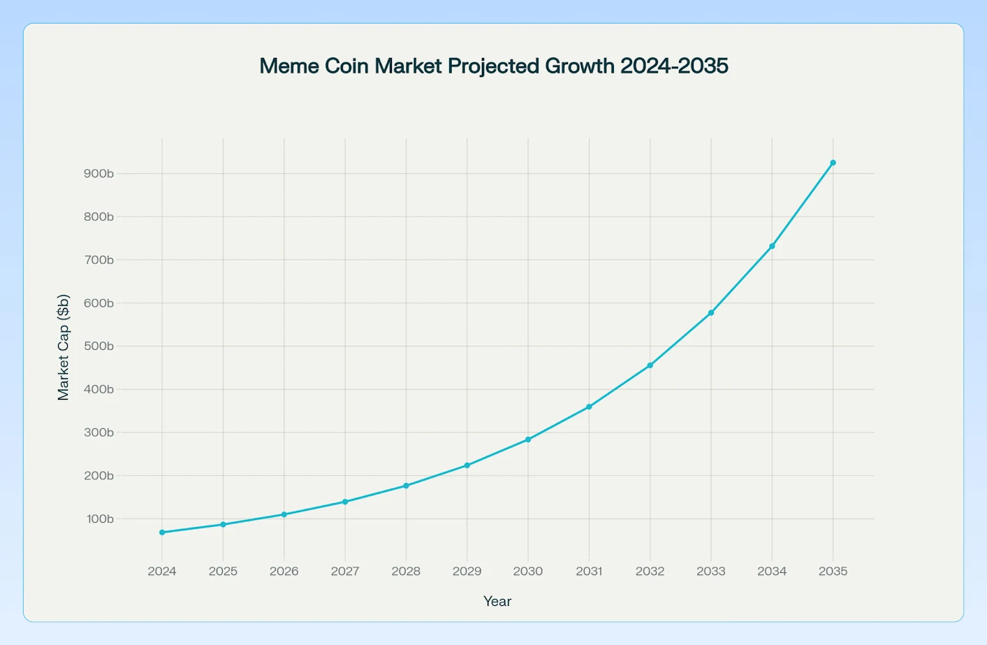 Meme Coin Market Projected Growth 2024 2025 Meme Coin Market Projected Growth 2024 2025