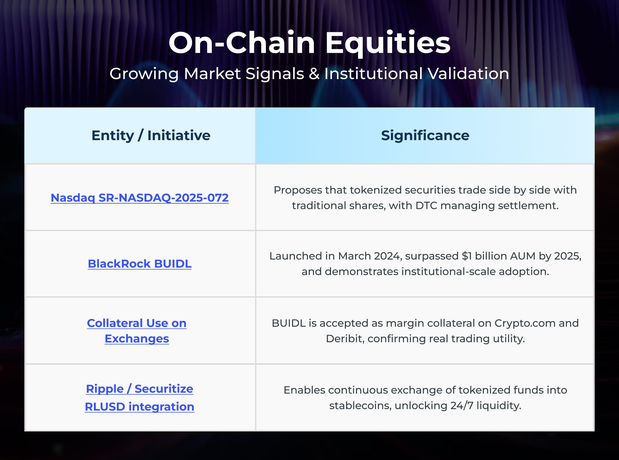 On Chain Equities Growing Market Signals & Institutional Validation