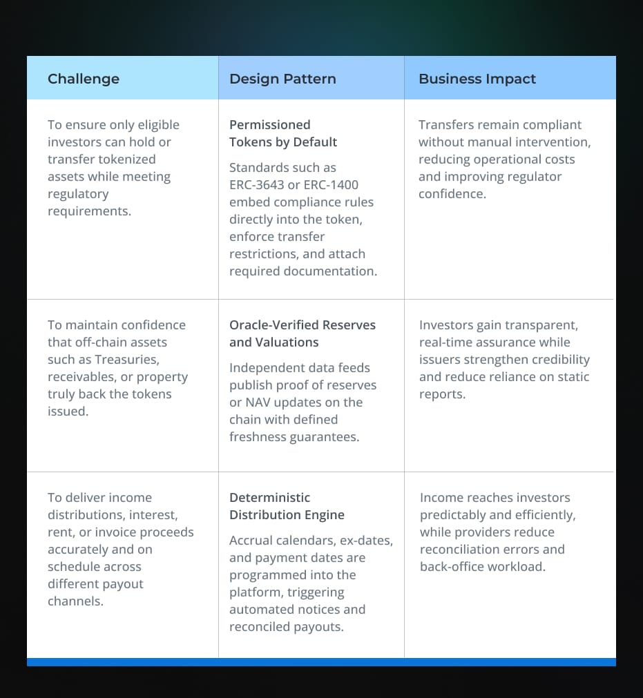 Proven Design Patterns for Tokenization Infrastructure Proven Design Patterns for Tokenization Infrastructure