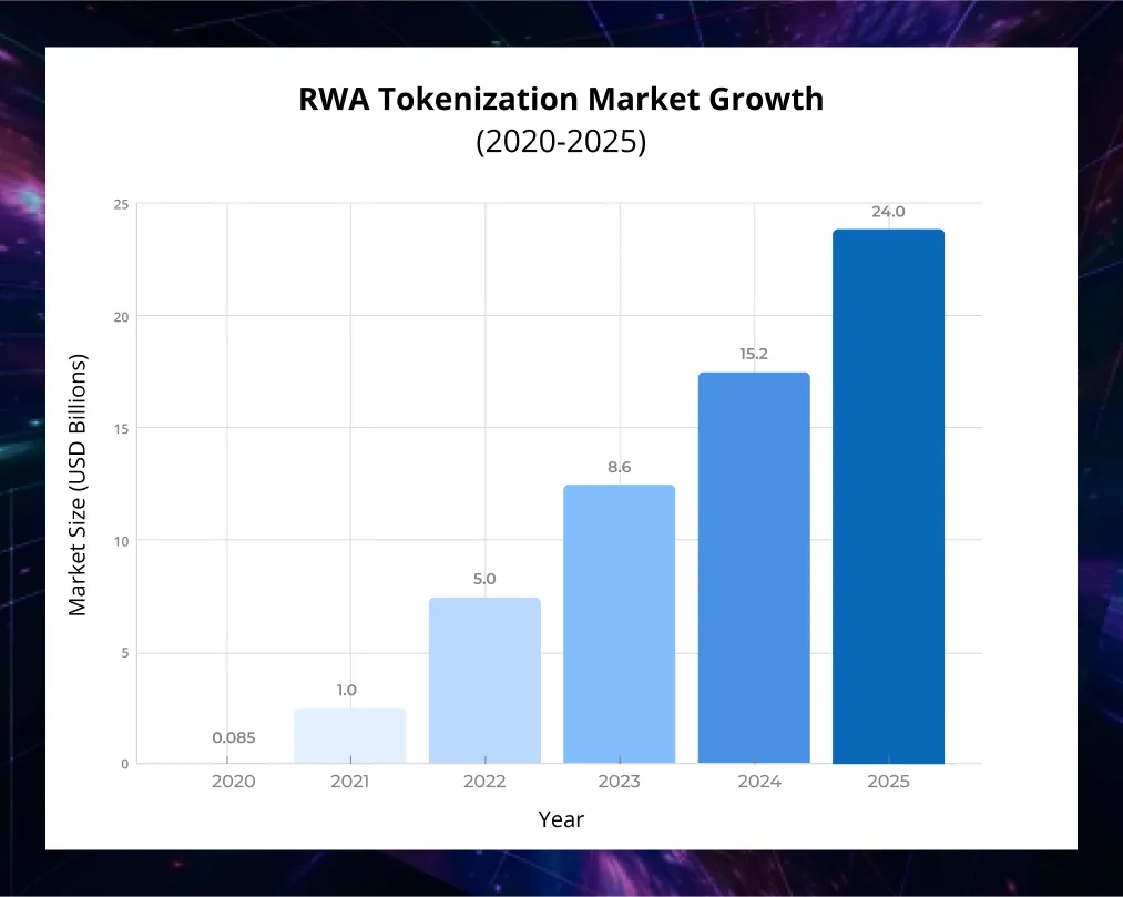 Croissance du marché de la tokenisation RWA Croissance du marché de la tokenisation RWA