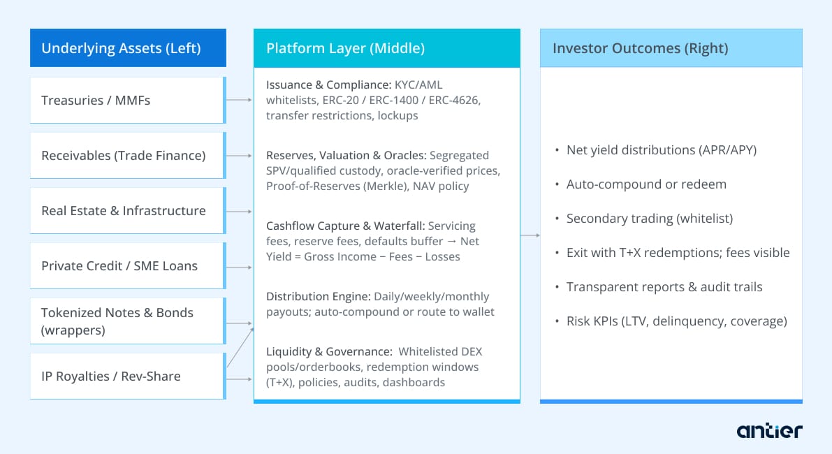 Passive Income Flow of Tokenized Assets