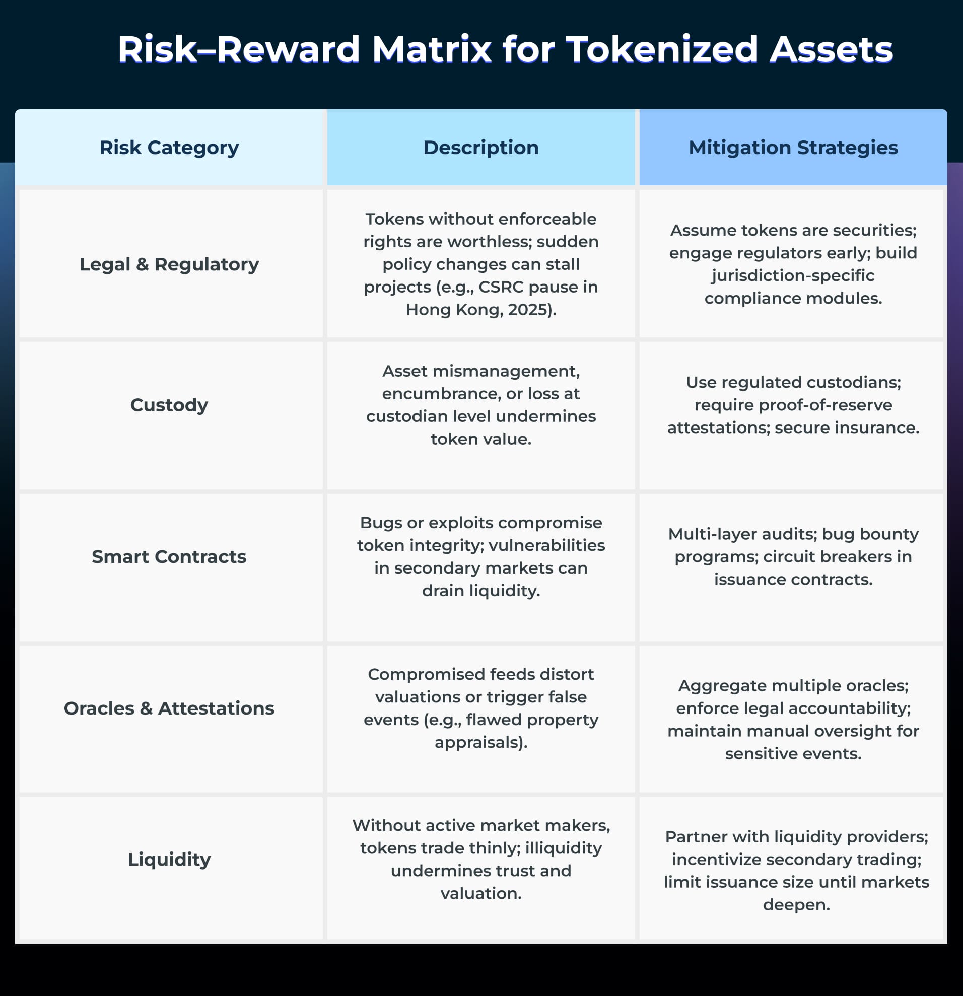Risk–Reward Matrix for Tokenized Assets Risk–Reward Matrix for Tokenized Assets
