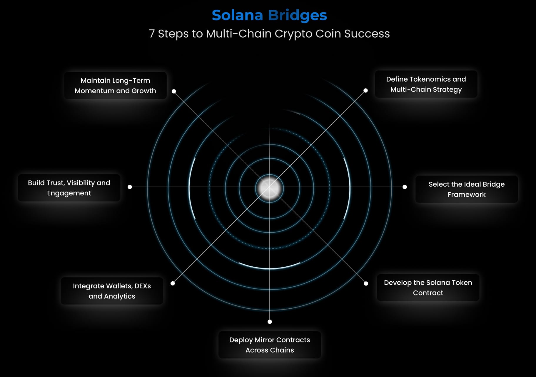 Solana Bridges 7 Steps to Multi Chain Crypto Coin Success Solana Bridges 7 Steps to Multi Chain Crypto Coin Success