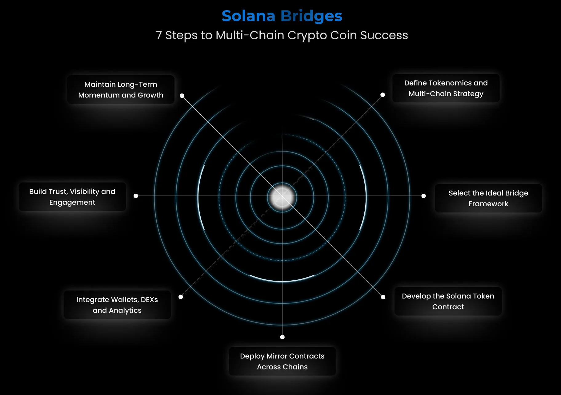 Multi-Chain Crypto Development with Solana Bridges | 2025 Guide