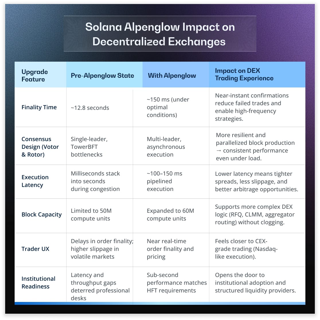 Solana DEX Development table Solana DEX Development table