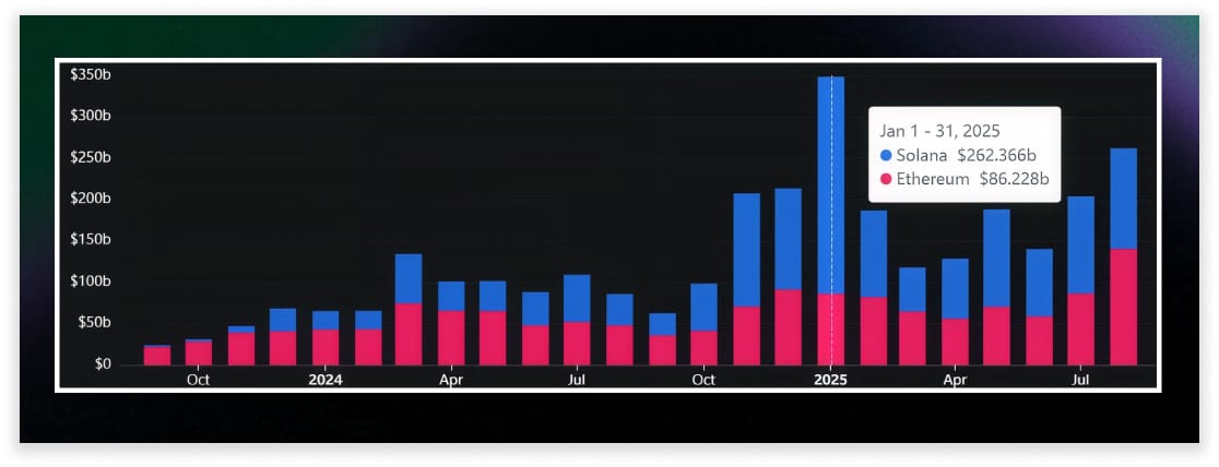 Solana DEX graph Solana DEX graph