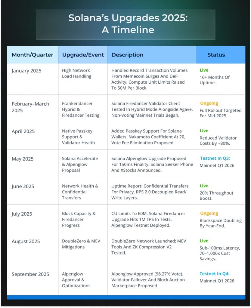 Solana’s Upgrades 2025 A Timeline Solana’s Upgrades 2025 A Timeline