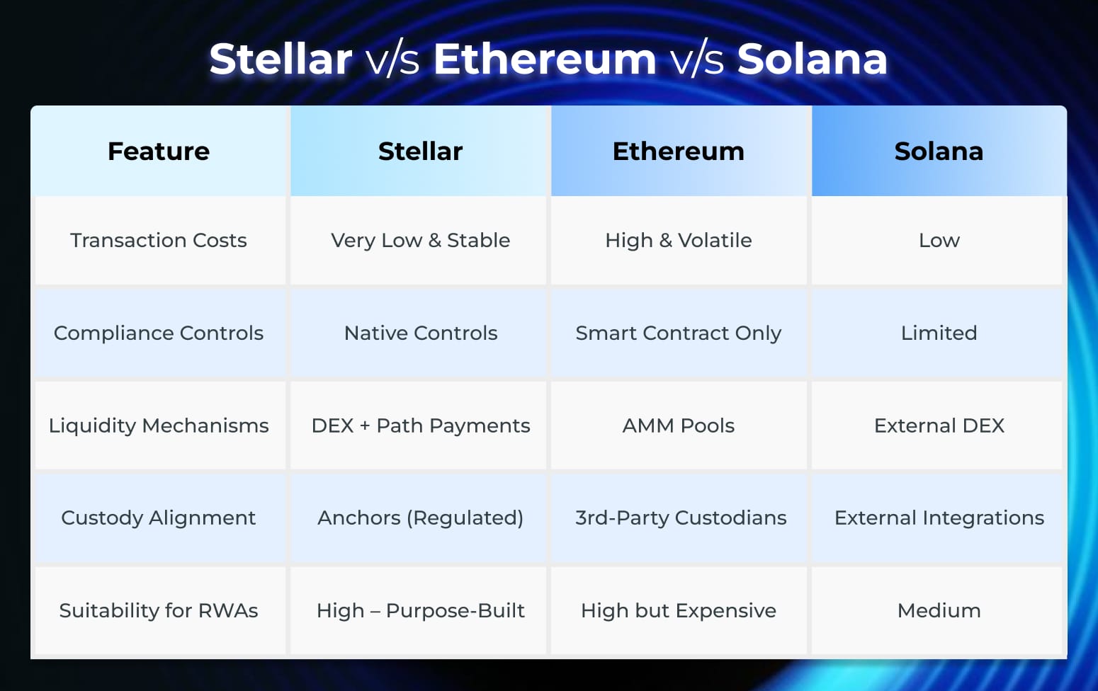 Stellar vs Ethereum vs Solana Stellar vs Ethereum vs Solana