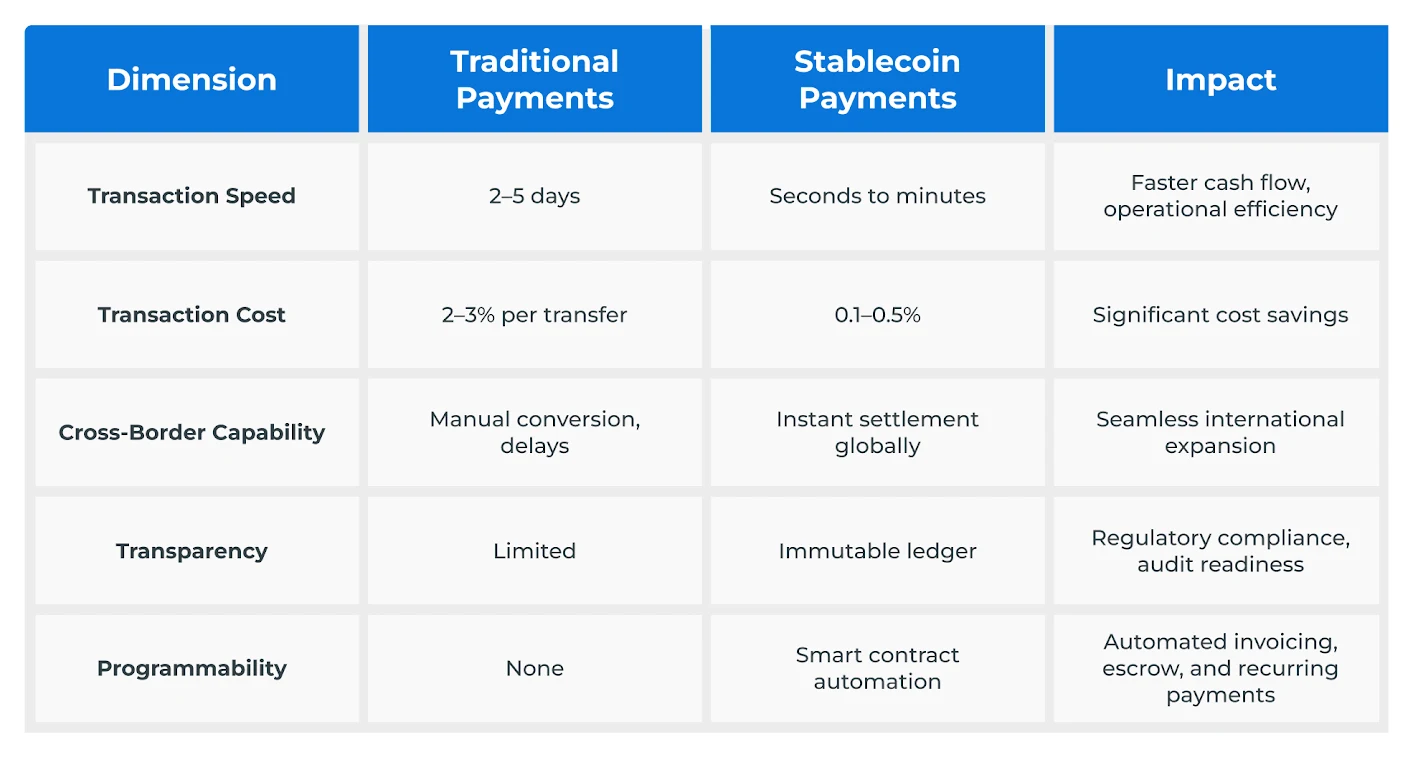 The Strategic Payoff of Optimized Stablecoin Payment Rails The Strategic Payoff of Optimized Stablecoin Payment Rails
