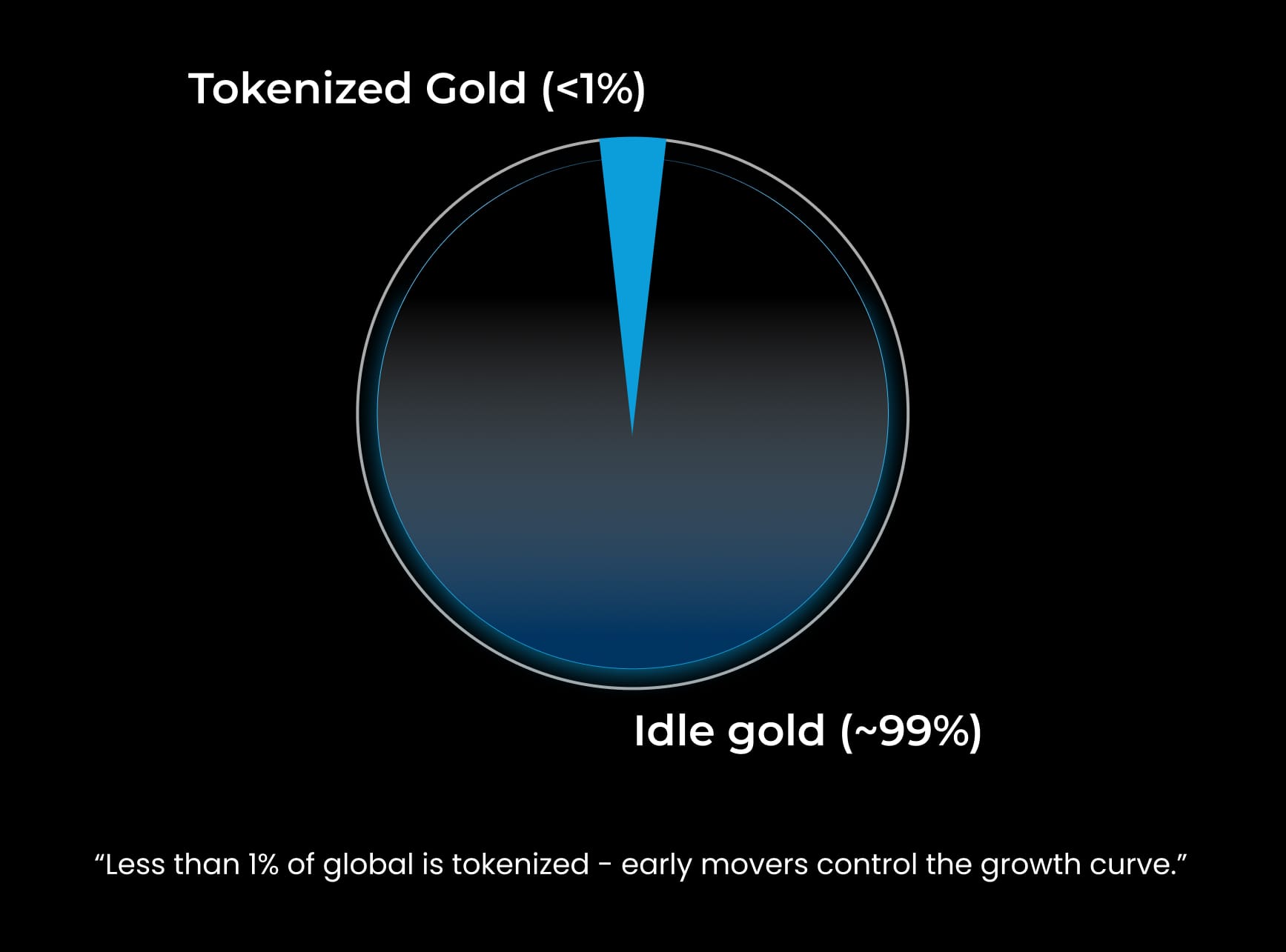 Tokenized Gold ( 1%) Tokenized Gold ( 1%)
