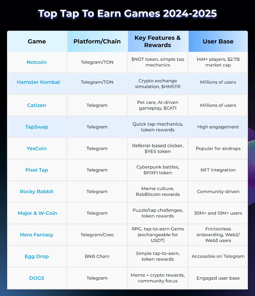 Top Tap To Earn Games 2024 2025 Top Tap To Earn Games 2024 2025