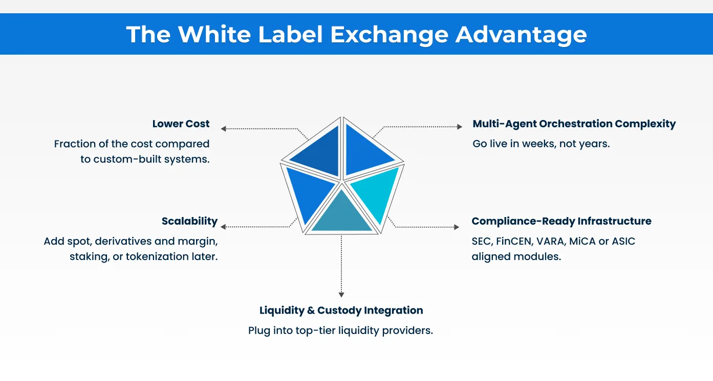White Label Cryptocurrency Exchange: A Shortcut for Stock Brokers to Enter  Crypto Markets