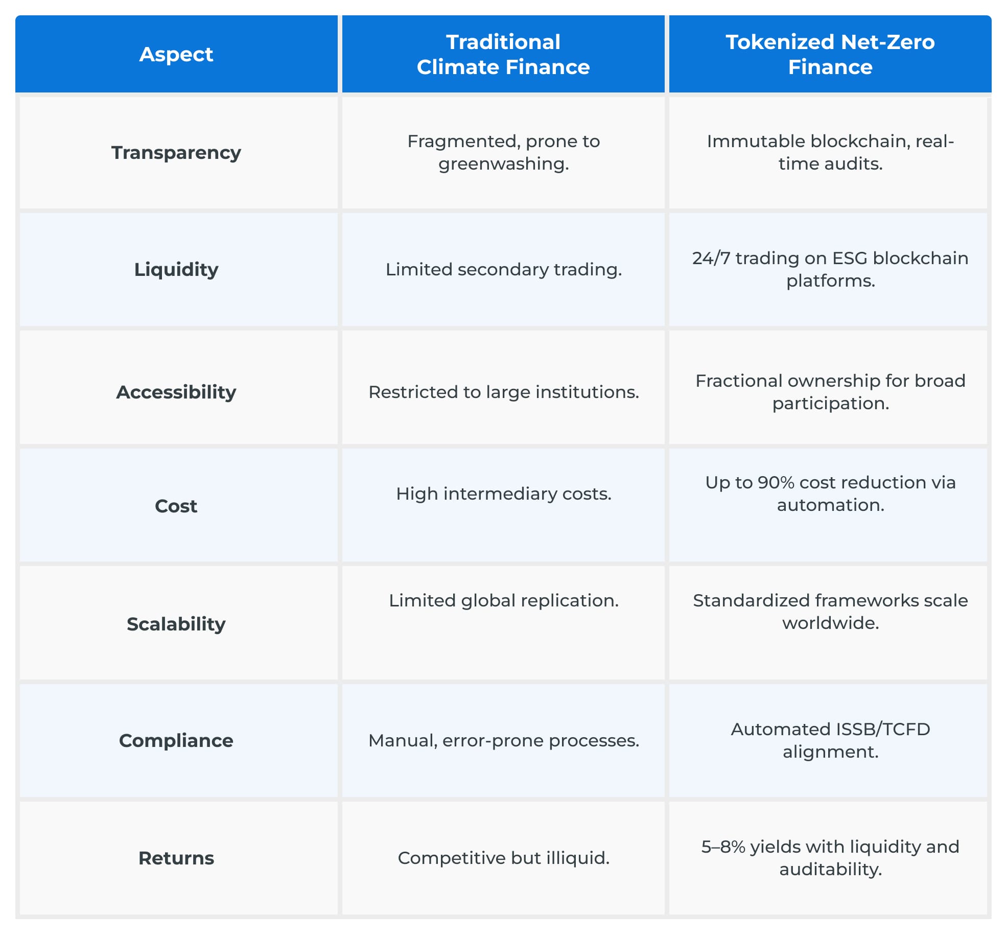 Traditional vs. Tokenized Climate Finance: Understanding The Difference Traditional vs. Tokenized Climate Finance: Understanding The Difference