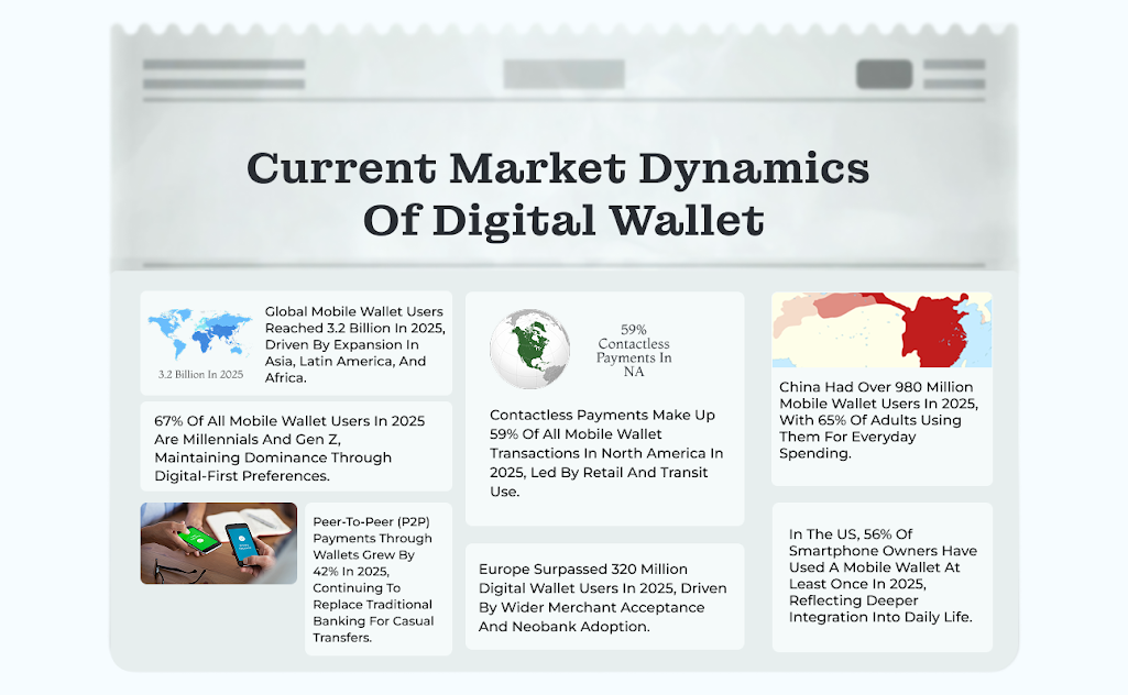 Current Market Dynamics Of Digital Wallet Current Market Dynamics Of Digital Wallet