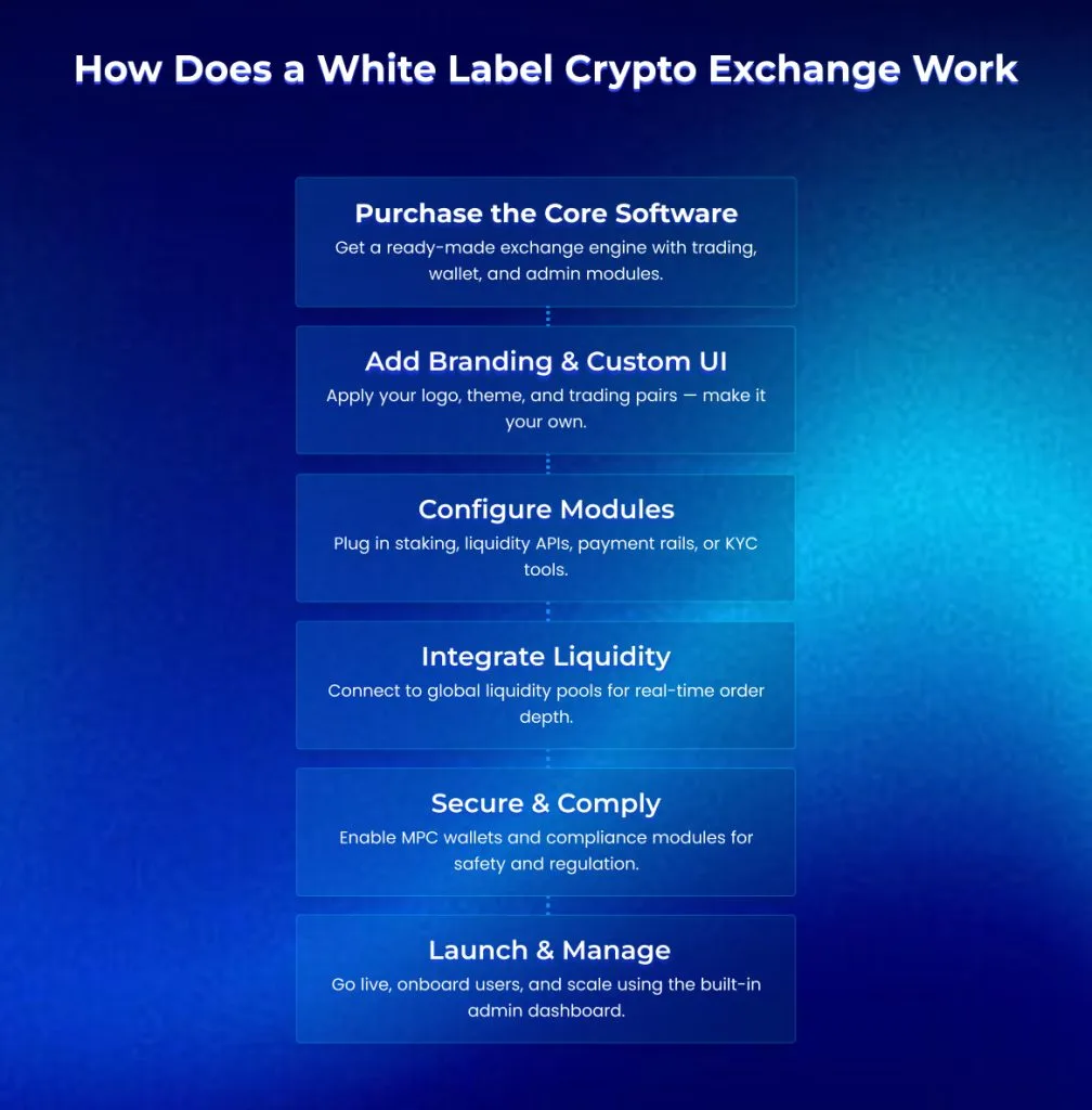 Top White Label Crypto Exchange Software Development Companies 2026