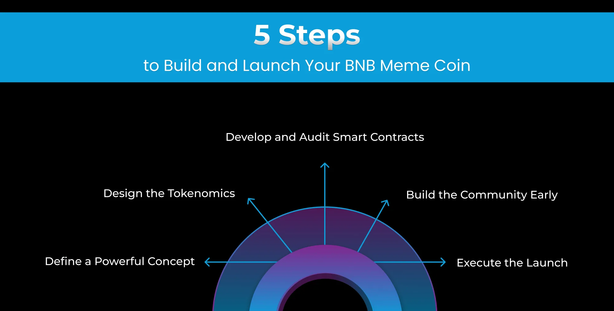 BNB Meme Coin Development: Tap Into the $38 Billion Market Surge