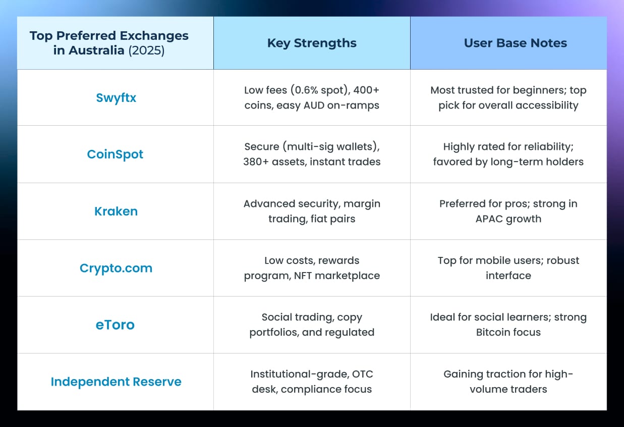 Australia fast track table