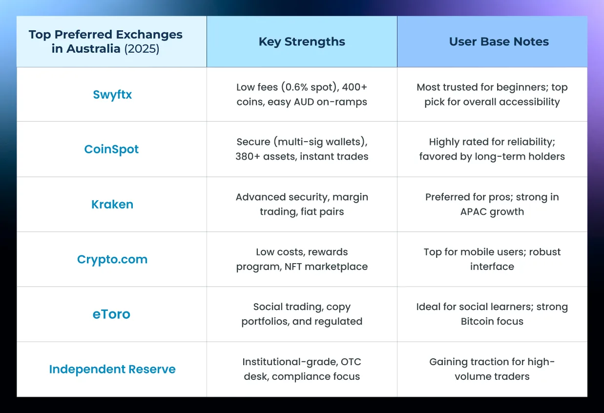 White Label Crypto Exchange Development: Launch in Australia in 7 Days