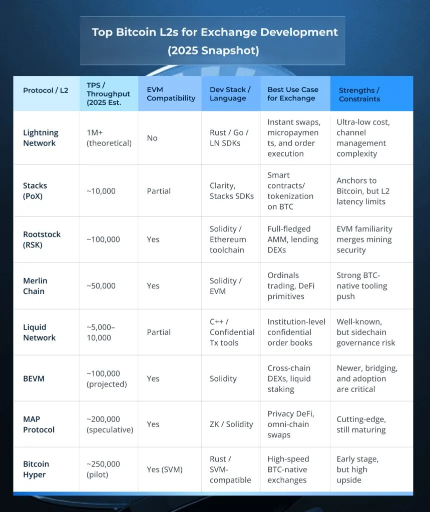 BTC DeFi Exchange Development Guide 2026