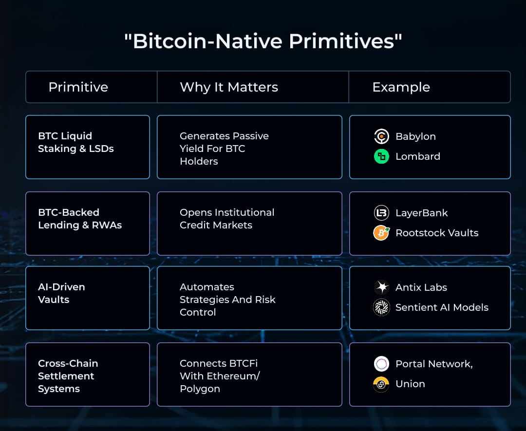 Bitcoin Native Primitives Bitcoin Native Primitives
