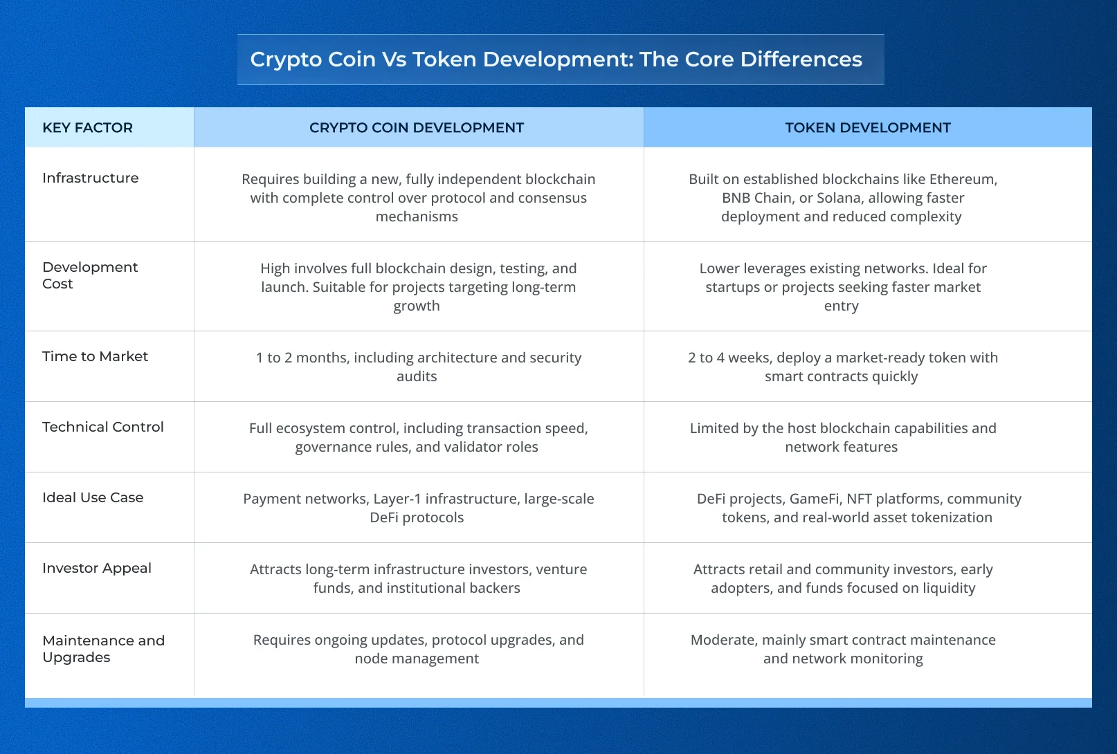 코인 vs 토큰 개발: 2026년에 투자자를 더 많이 유치할 곳은 어디일까?