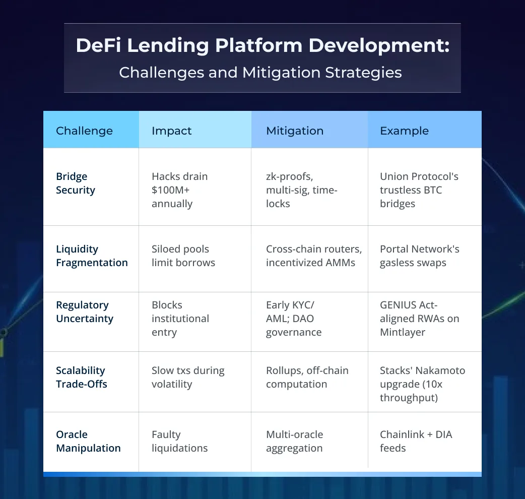 Step-by-Step Guide to BTC DeFi Lending Platform Development