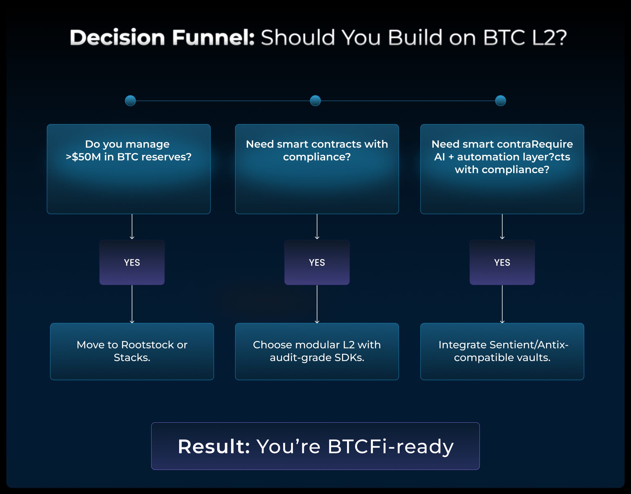 Enterprise DeFi Development on Bitcoin L2: Your 2026 Guide