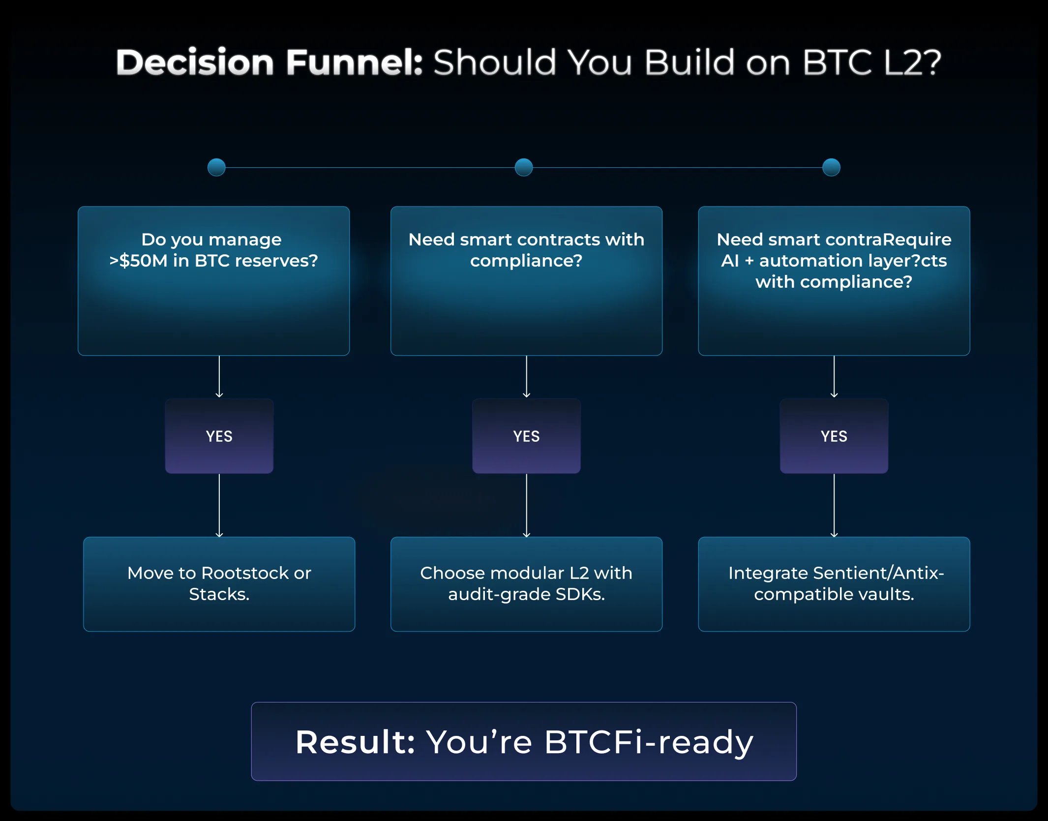 Enterprise DeFi Development on Bitcoin L2: Your 2026 Guide