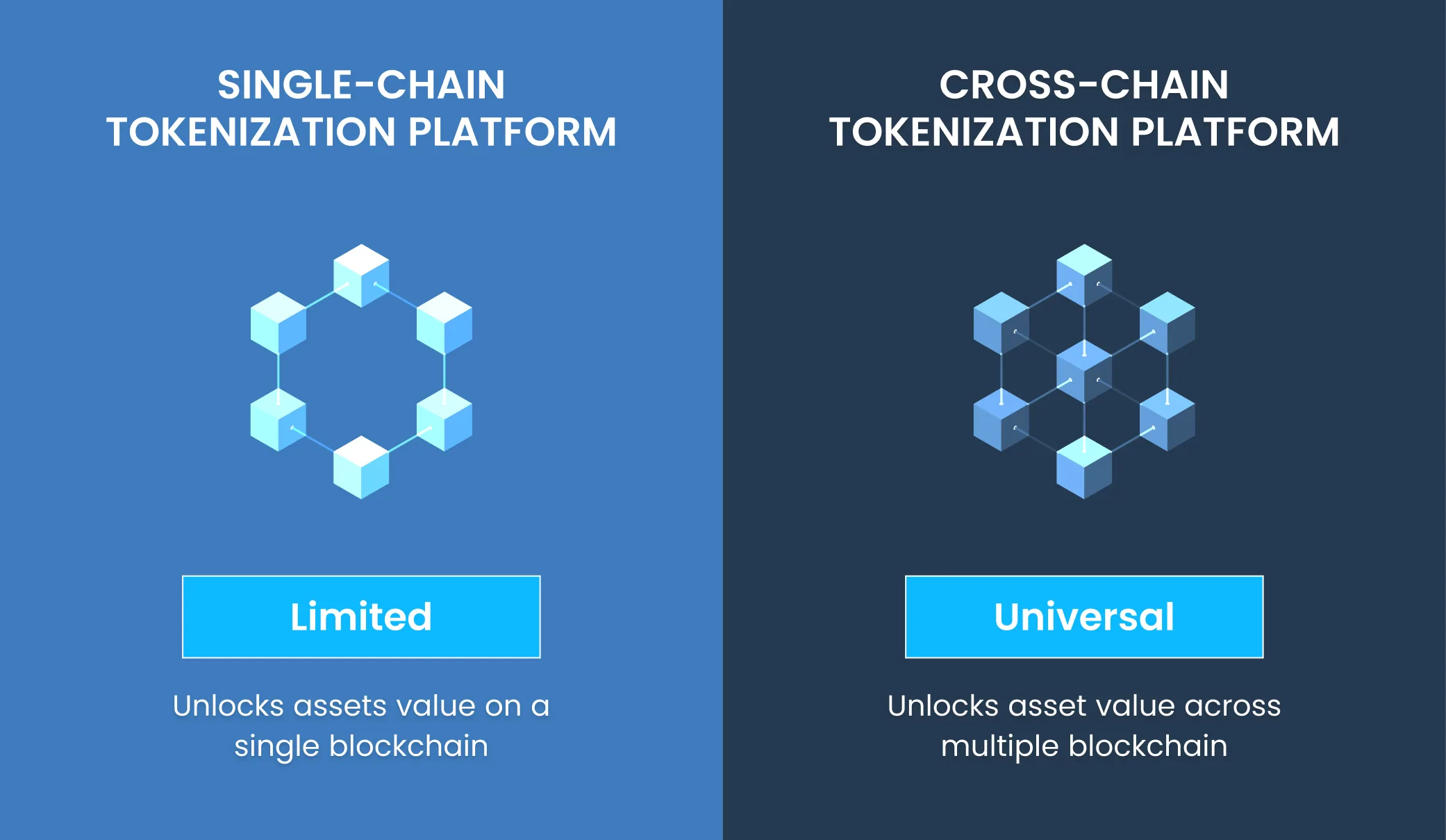 Cross-Chain Tokenization: The Next Standard for Global Asset Exchange