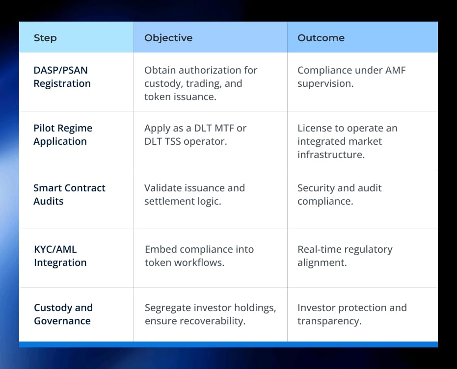 How Businesses Can Align with France’s DLT Regime How Businesses Can Align with France’s DLT Regime