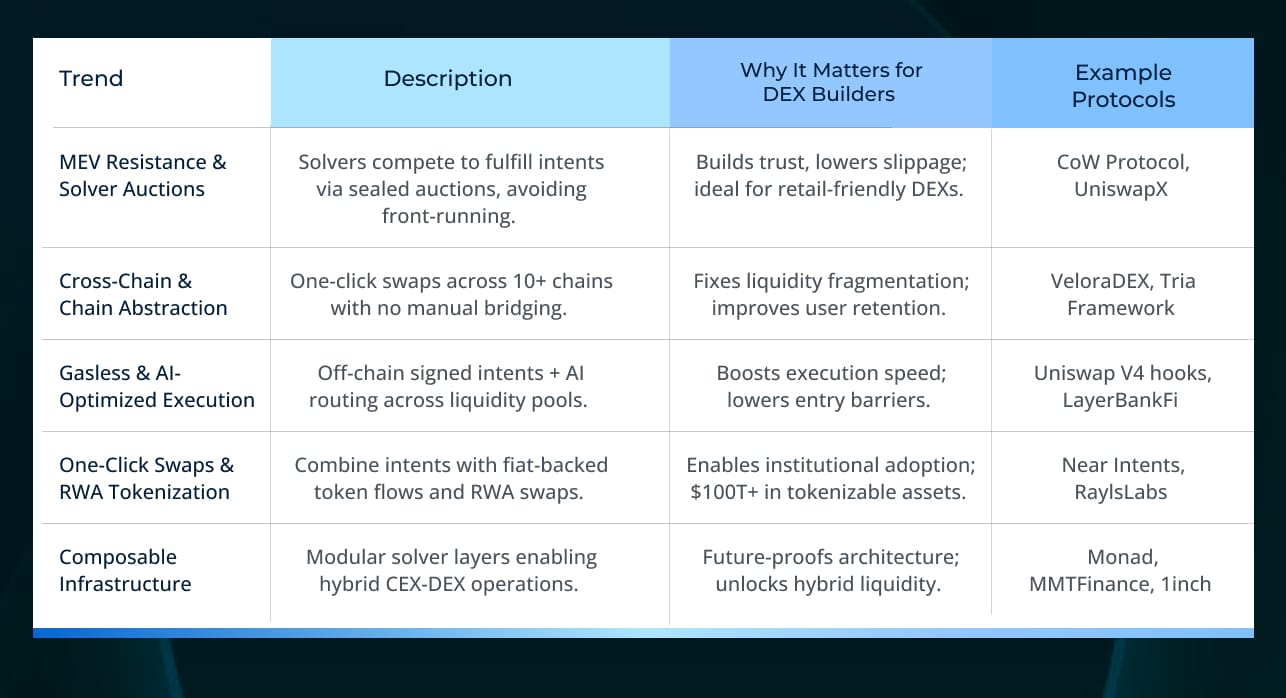 Intent-Based DEX Development