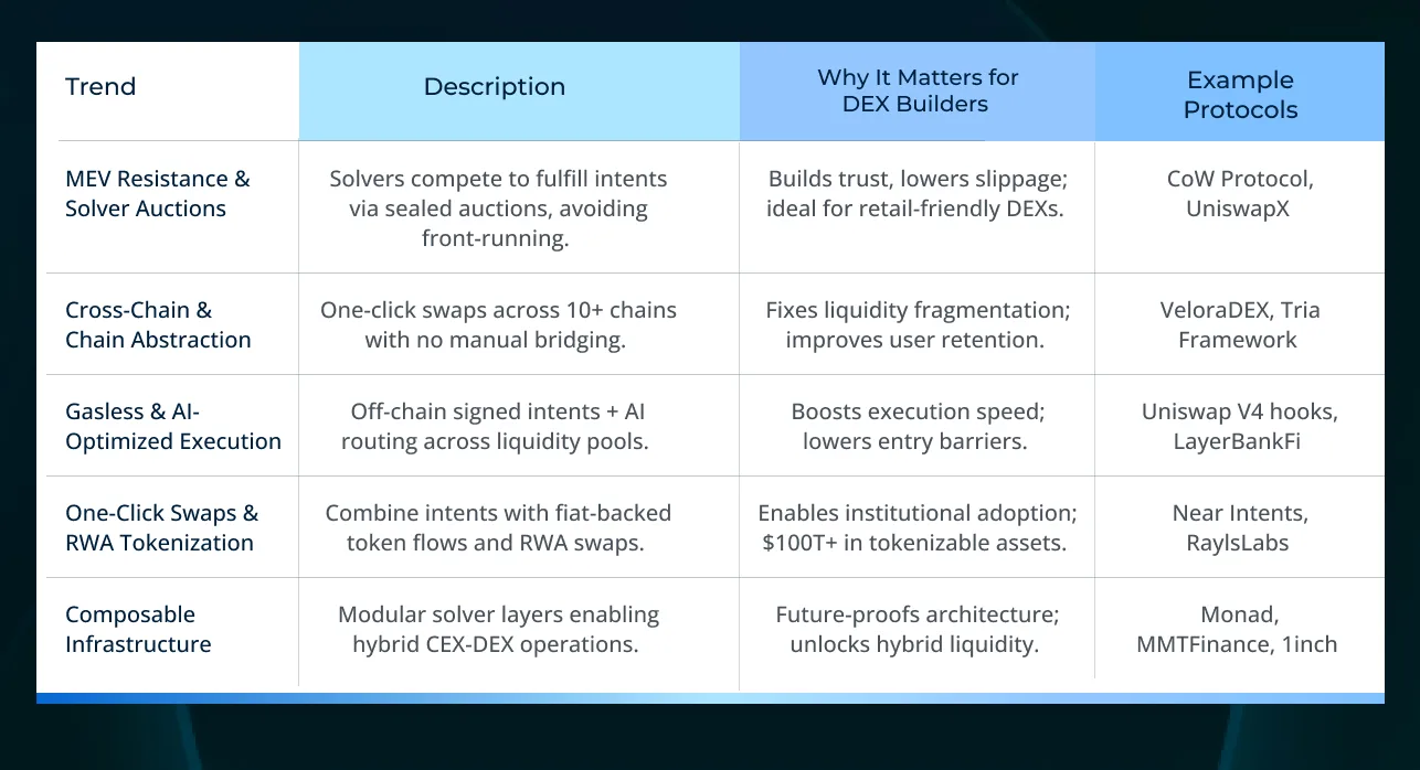 Intent-Based DEX Development Guide 2026: Benefits, Process, and More