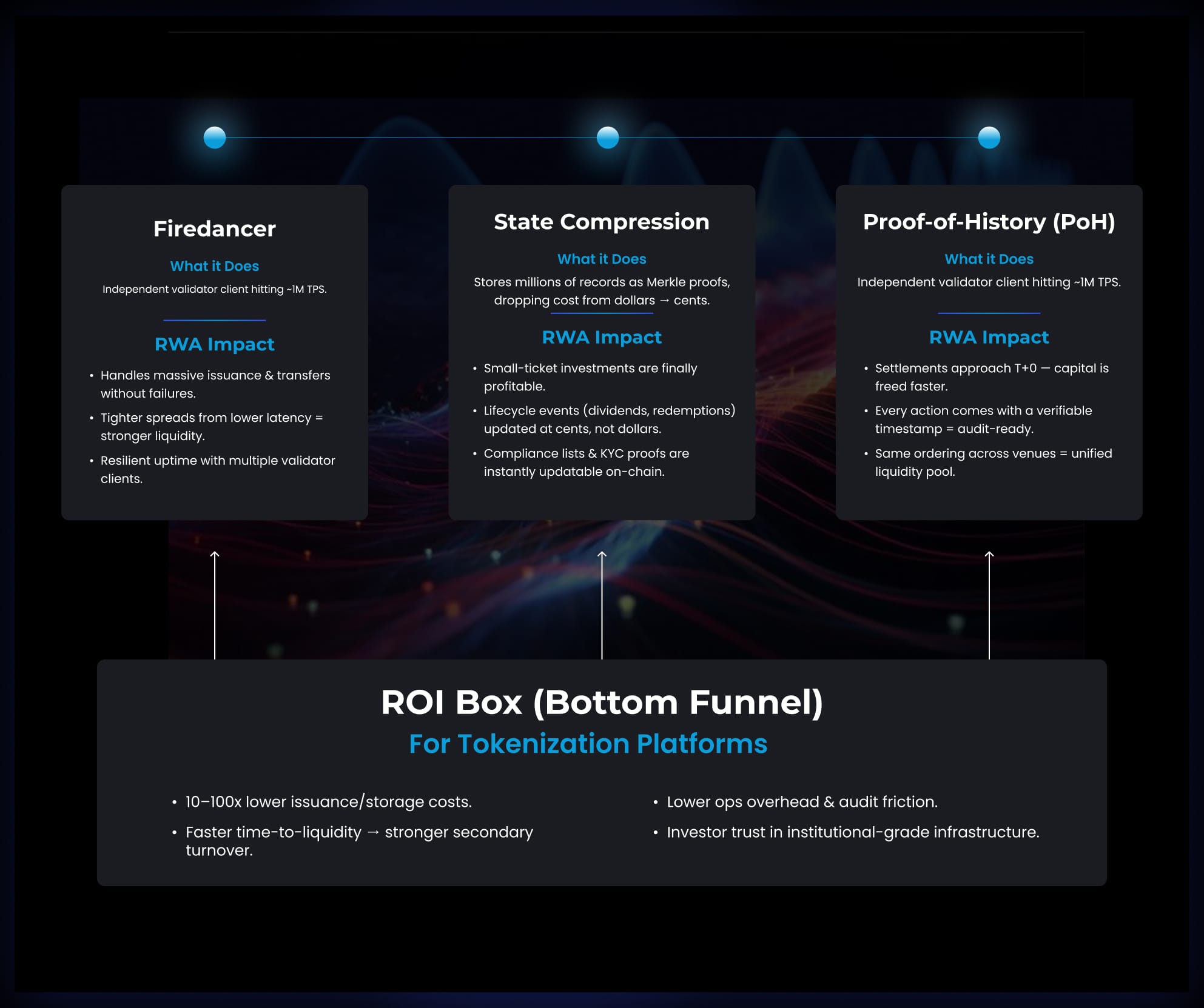 How Solana Infrastructure Delivers ROI for RWA Platforms How Solana Infrastructure Delivers ROI for RWA Platforms