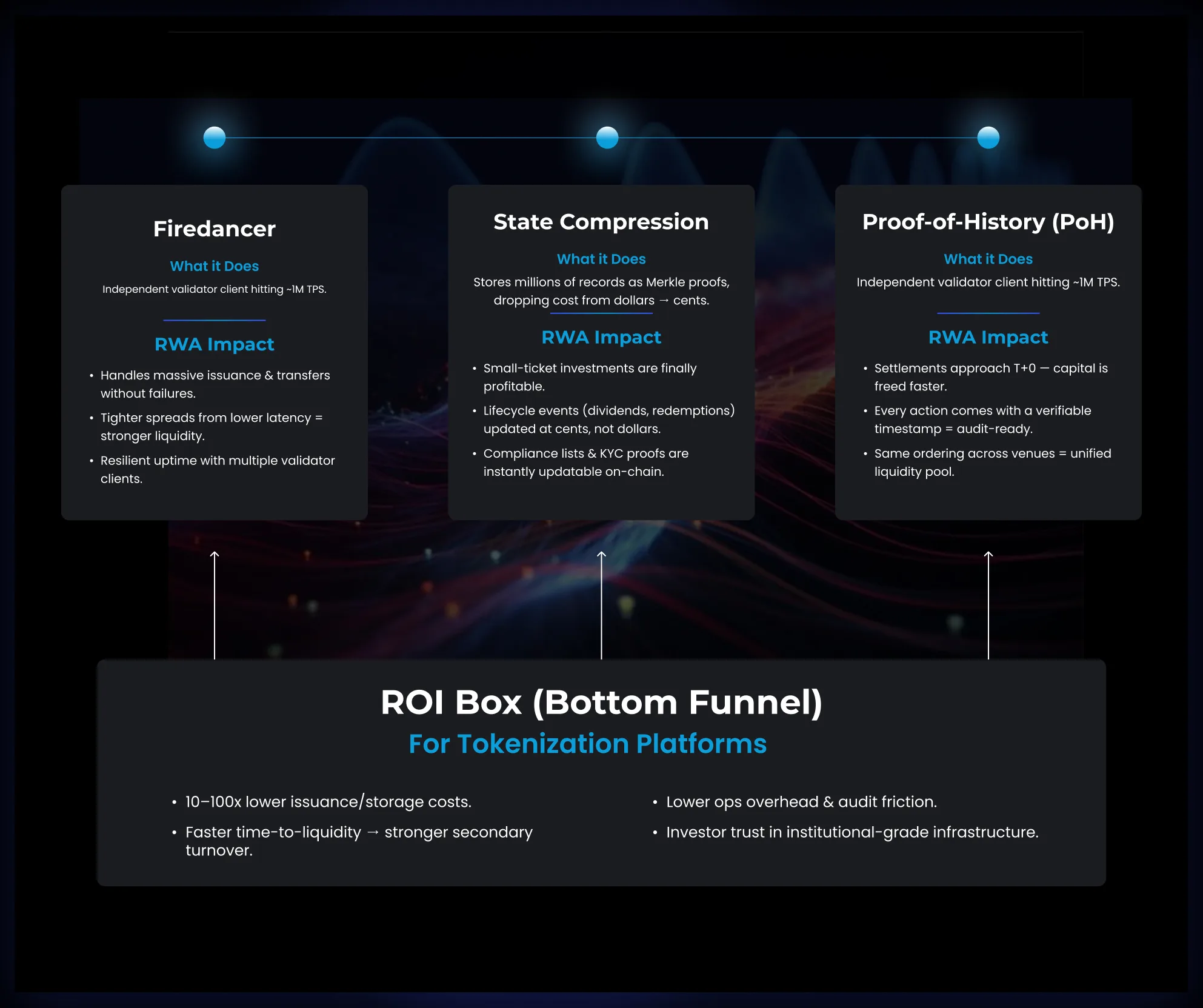 How Solana Delivers ROI for RWA Platforms with Firedancer, Compression & PoH