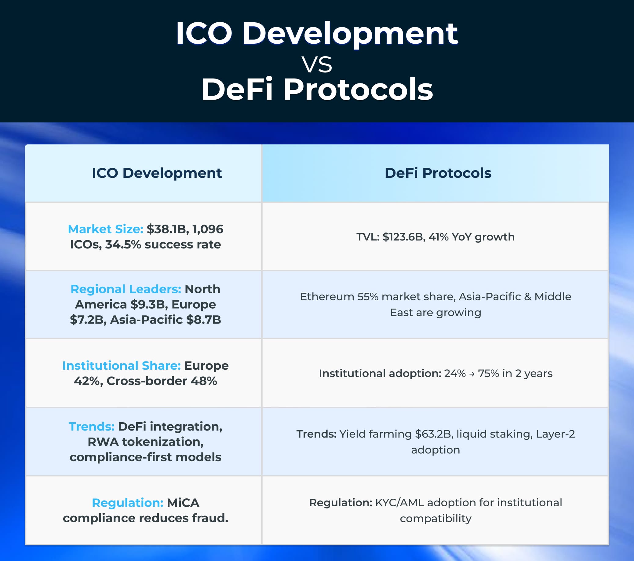 ICO Development VS DeFi Protocols