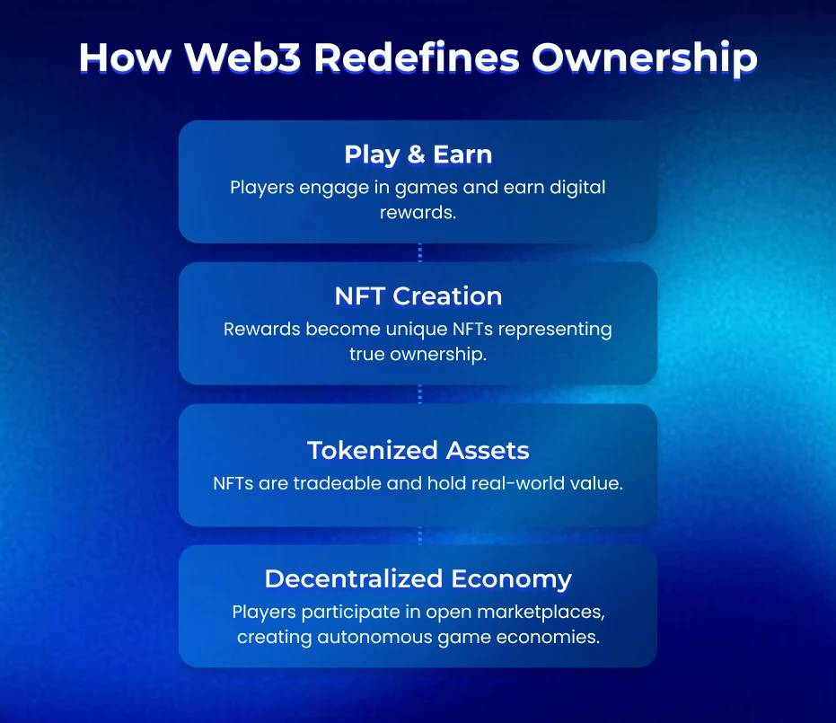 Image How Web3 Redefines Ownership Image How Web3 Redefines Ownership