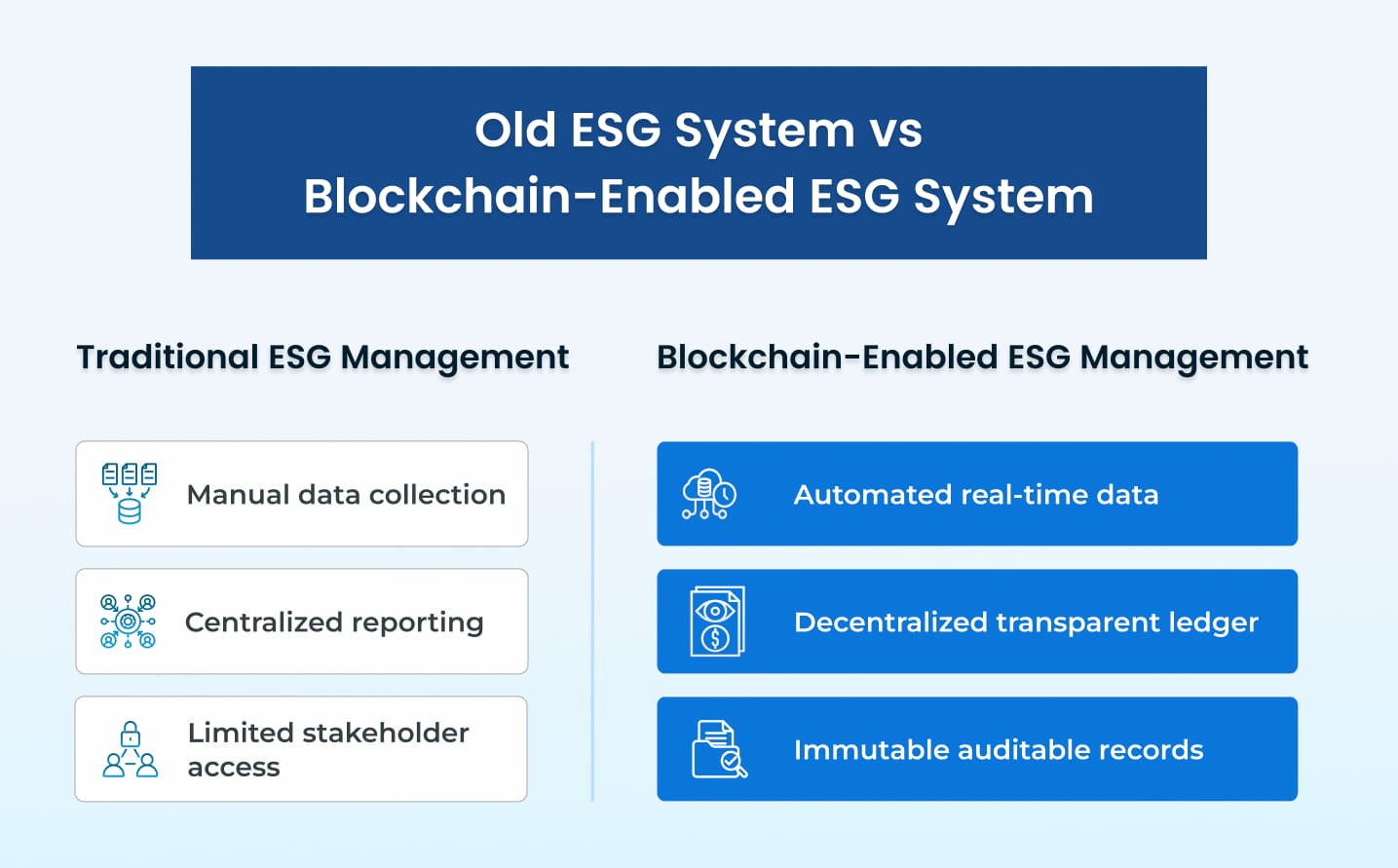Old ESG System Vs. Blockchain Enabled ESG System Old ESG System Vs. Blockchain Enabled ESG System