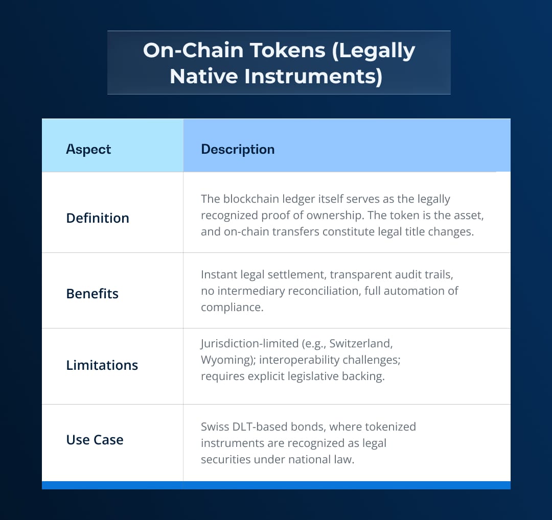 On Chain Tokens (Legally Native Instruments) 1
