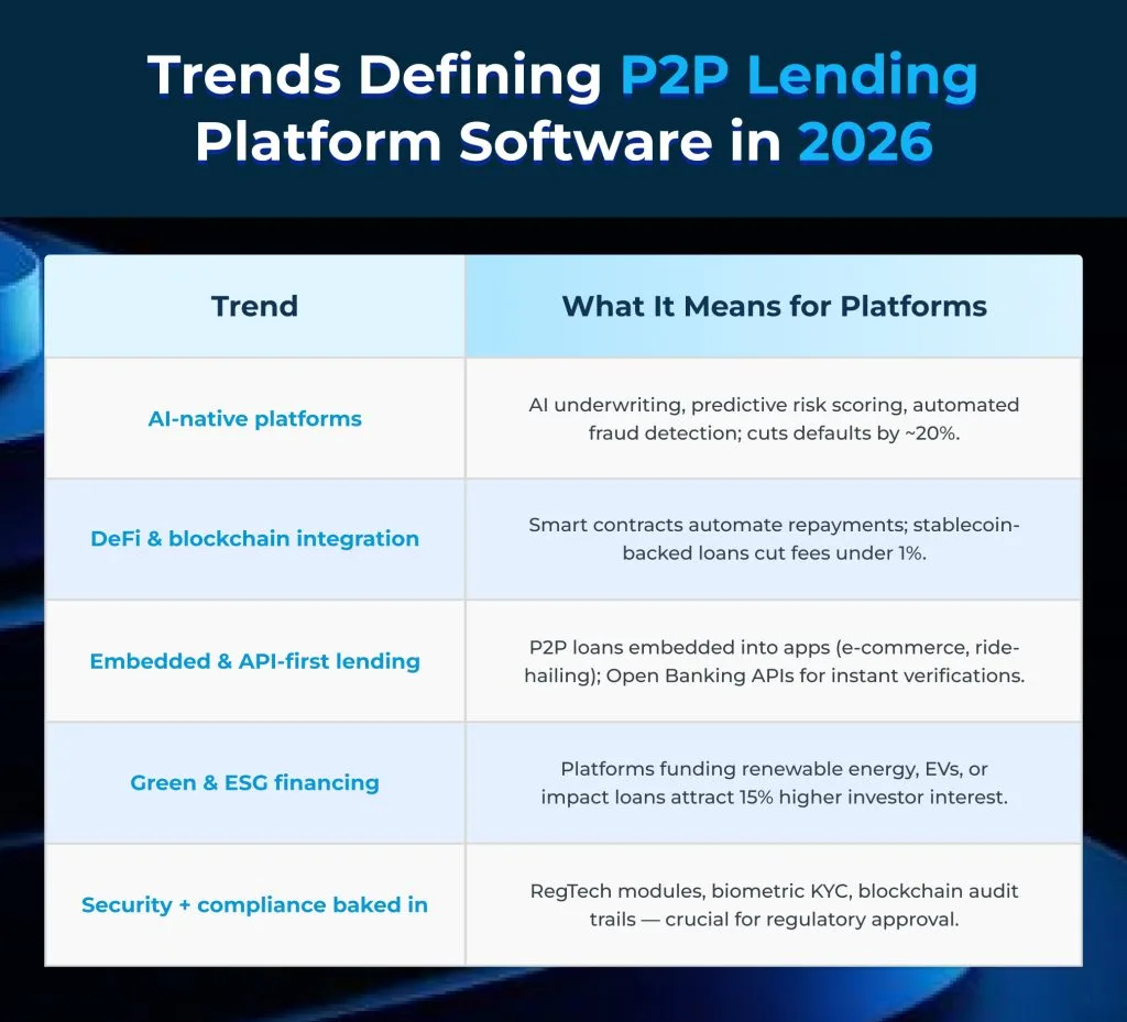 P2P Lending Software Development 2026: Trends, Features, Cost
