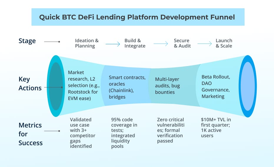 Quick BTC DeFi Lending Platform Development Funnel