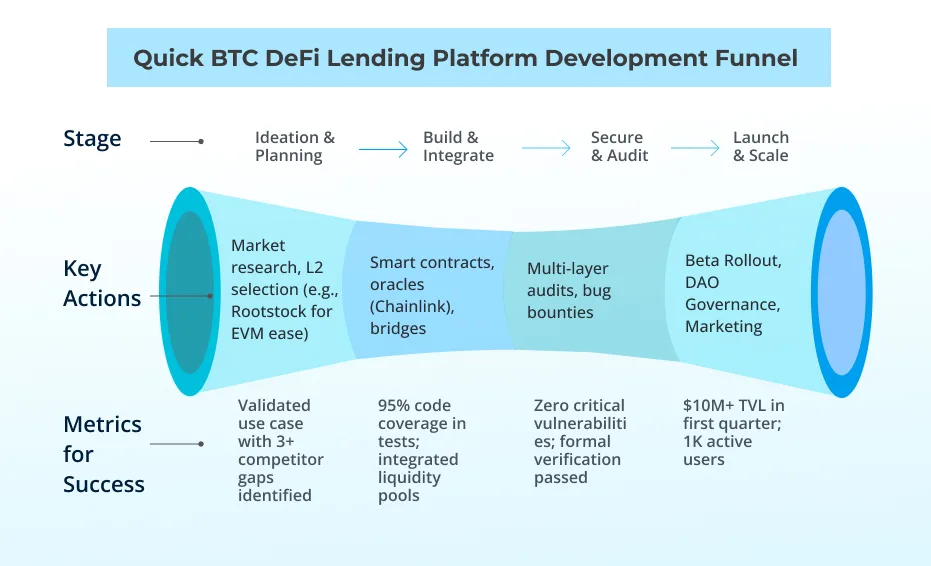 Quick BTC DeFi Lending Platform Development Funnel