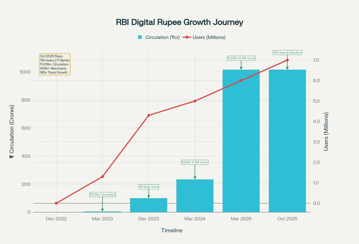 RBI Digital Rupee Growth Journey RBI Digital Rupee Growth Journey
