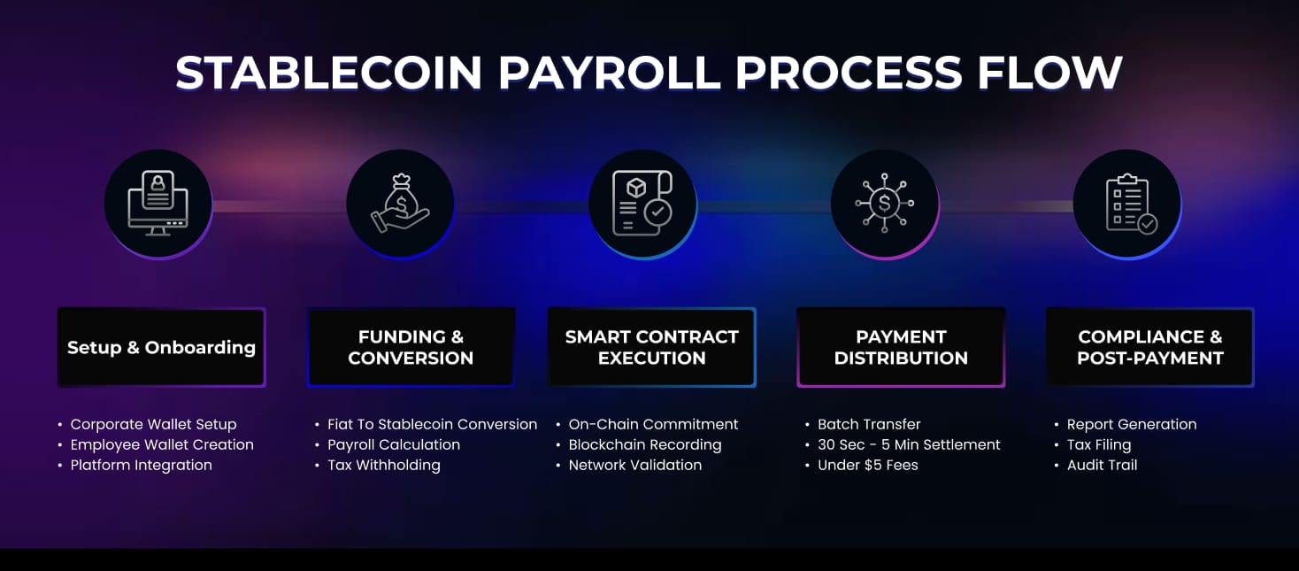 Stablecoin Payroll Process flow (1) Stablecoin Payroll Process flow (1)