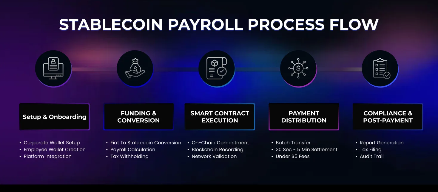 Stablecoin Payroll Process flow (1)