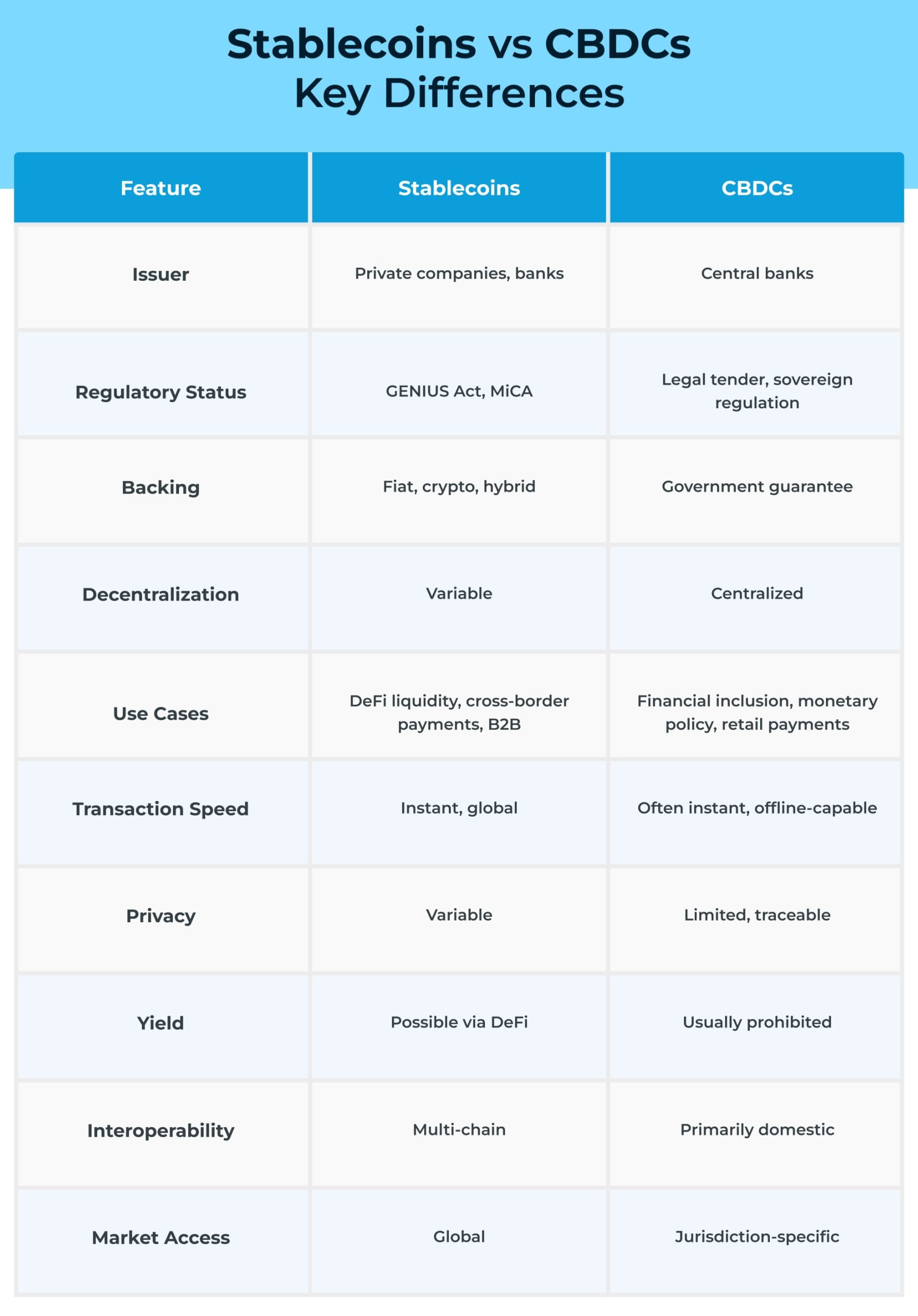 Stablecoins vs CBDCs Key Differences Stablecoins vs CBDCs Key Differences