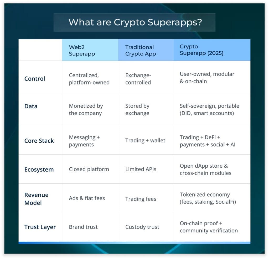 Superapps table. Superapps table.