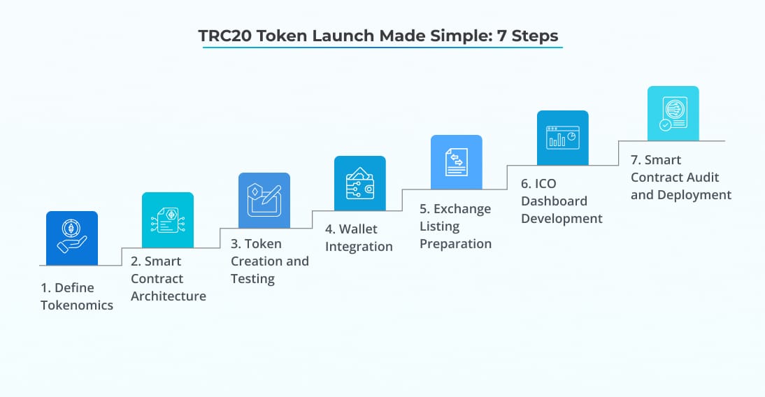The 7 Step TRC20 Token Development Process The 7 Step TRC20 Token Development Process