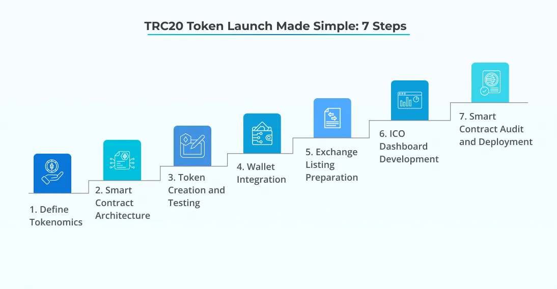 TRC20-tokenin 7-vaiheinen kehitysprosessi
