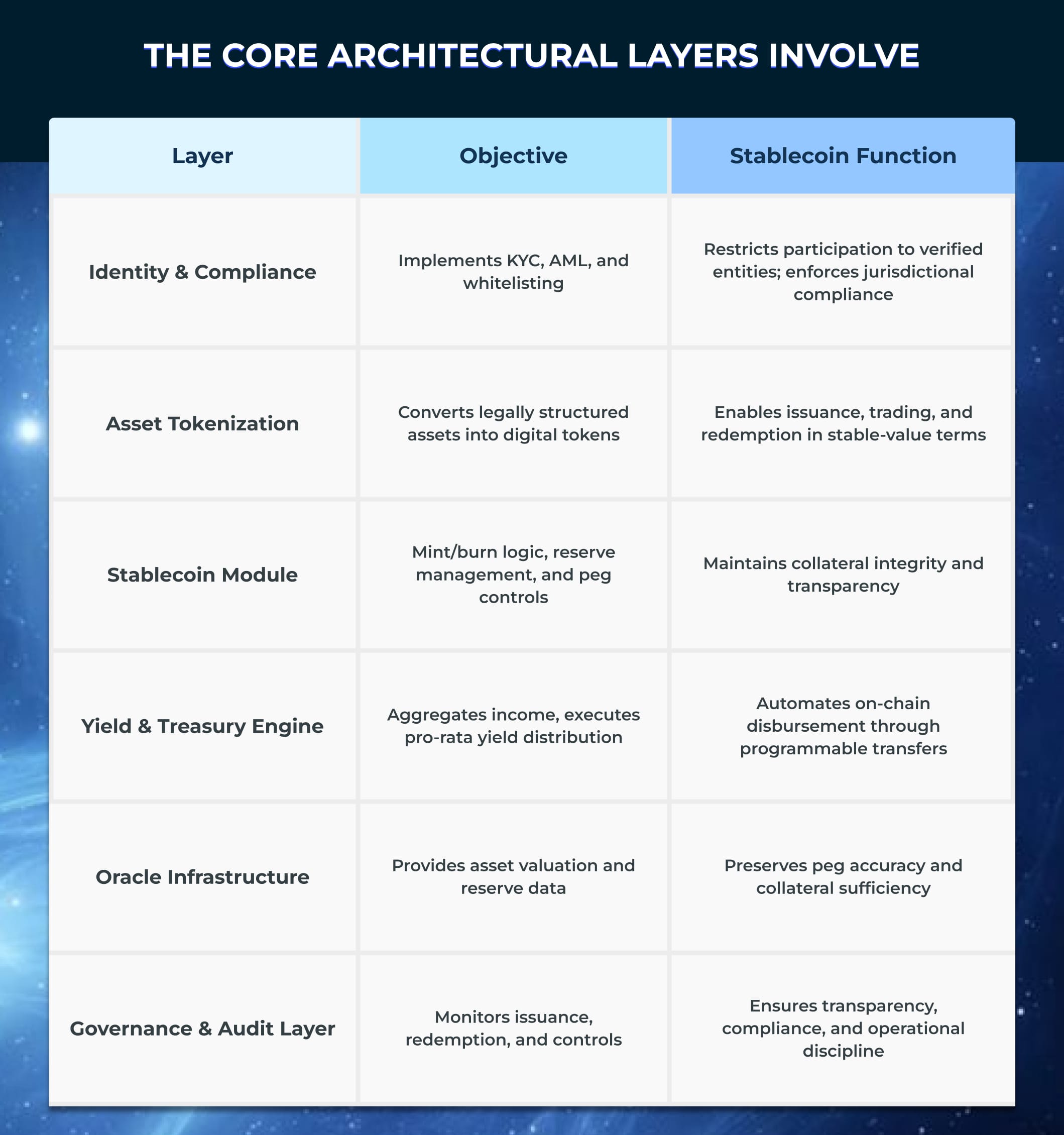 The Core Architectural Layers involve The Core Architectural Layers involve